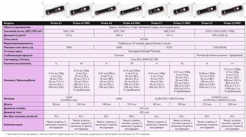 Фонарь светодиодный Armytek Prime C1 Pro Magnet USB+18350, 1050 лм, аккумулятор фото 2