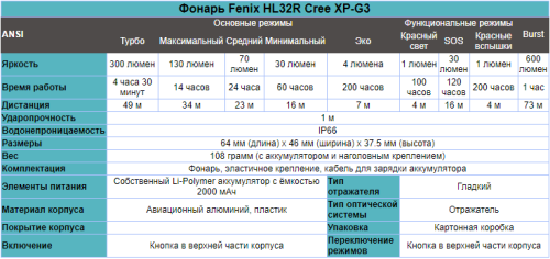 Фонарь светодиодный налобный Fenix HL32R серый, 600 лм, встроенный аккумулятор фото 2