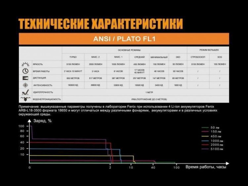 Фонарь светодиодный поисковой Fenix Cree XHP35 HI, 5100 лм, аккумулятор фото 6